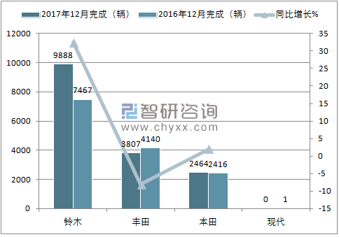 2017年12月巴基斯坦乘用车销量情况