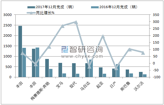 2017年12月新加坡乘用车(前十)注册情况