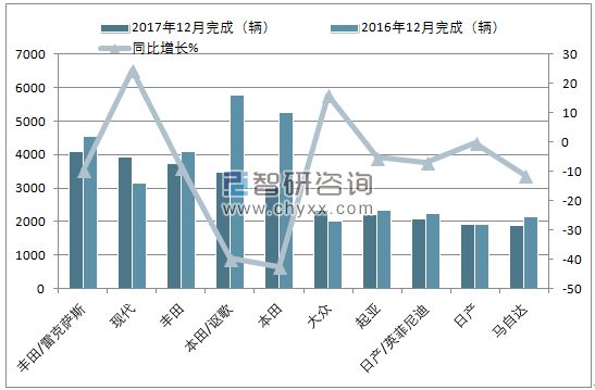 2017年12月加拿大乘用车(前十)销量情况