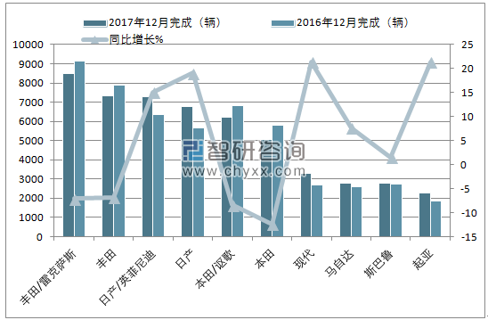2017年12月加拿大轻型卡车(前十)销量情况