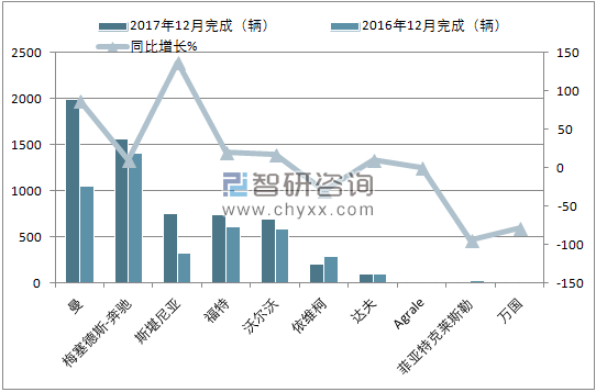 2017年12月巴西货车(前十)注册情况