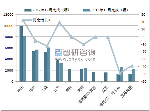 2017年12月南非汽车(前十)销量情况