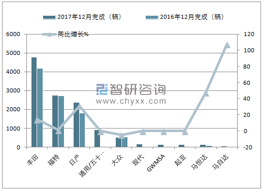 2017年12月南非轻型商用车(前十)销量情况