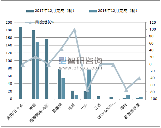 2017年12月南非中型商用车(前十)销量情况