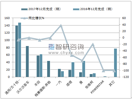 2017年12月南非重型商用车销量情况