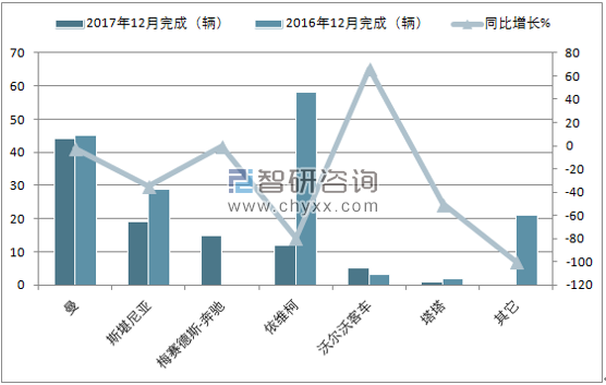 2017年12月南非客车8.5t以上销量情况