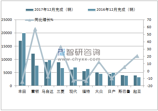 2017年12月澳大利亚汽车(前十)销量情况