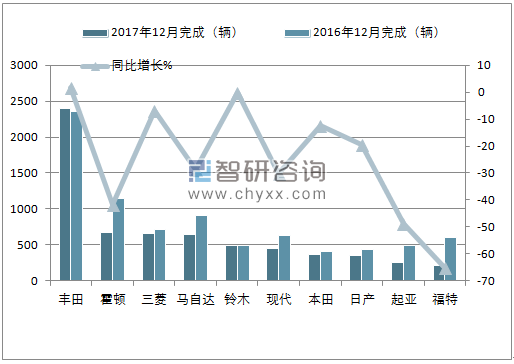 2017年12月新西兰乘用车(前十)销量情况
