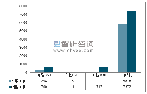 2018年1月一汽轿车分品牌产销量结构图