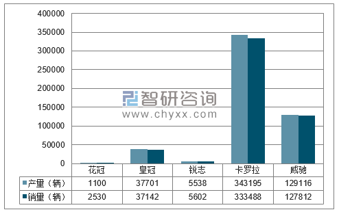 2018年1月一汽丰田分品牌产销量结构图