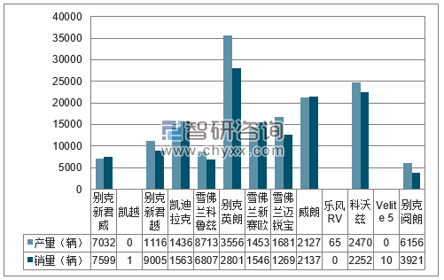 2018年1月上海通用分品牌产销量结构图