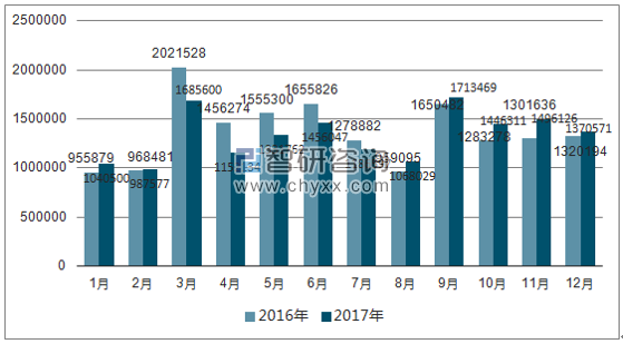 2016、2017年单月欧洲机动车分车型注册情况