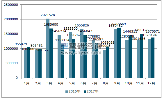 2016、2017年欧洲机动车分车型单月注册量