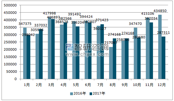 2016、2017年单月韩国汽车分车型产量