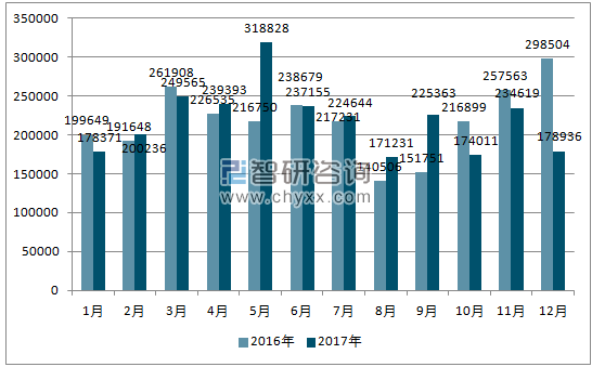 2016、2017年单月韩国汽车分车型出口量