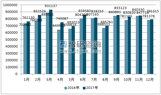 2016、2017年单月日本汽车分车型产量