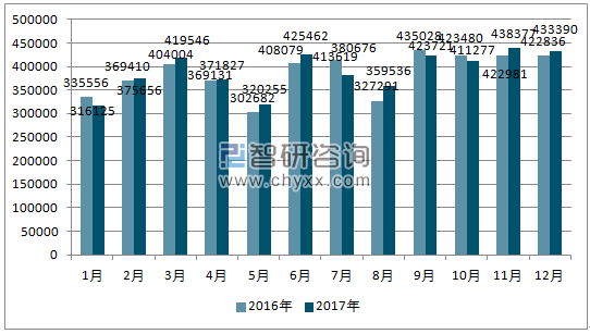 2016、2017年单月日本汽车分车型出口量