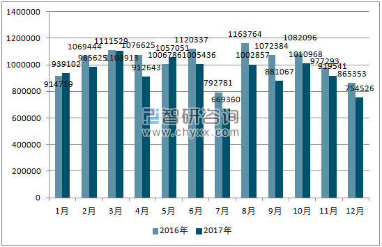 2016、2017年单月美国汽车分车型产量