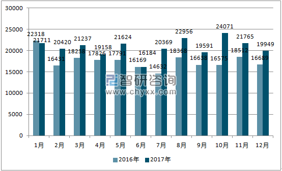 2016、2017年单月巴基斯坦汽车分车型销量
