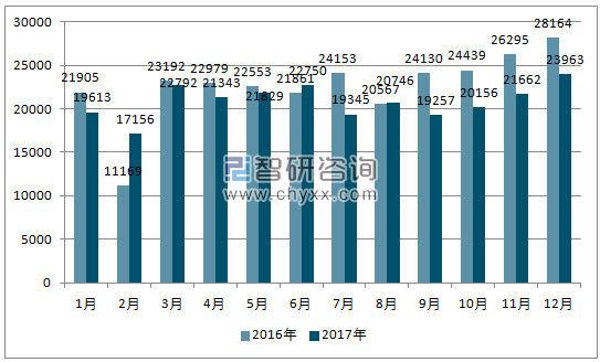2016、2017年单月越南商用车分车型销量