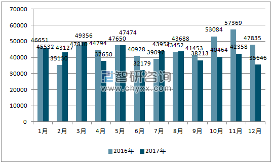 2016、2017年单月马来西亚汽车分车型产量