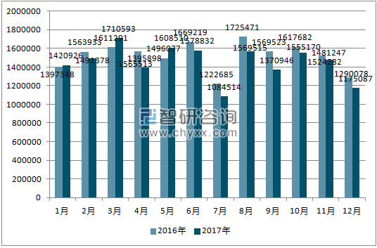 2016、2017年单北美洲汽车分车型产量