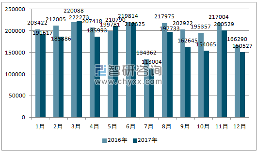 2016、2017年单月加拿大汽车分车型产量