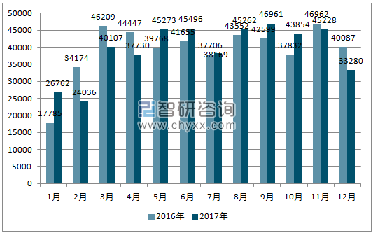 2016、2017年单月阿根廷乘用车分车型产量