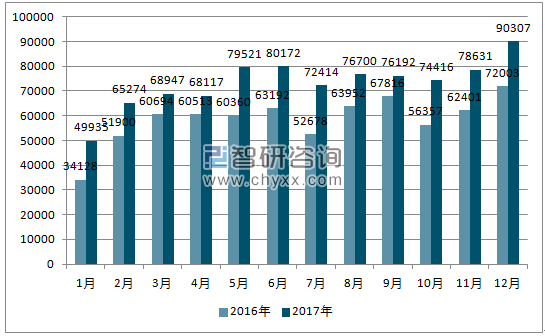 2016、2017年单月阿根廷乘用车分车型销量