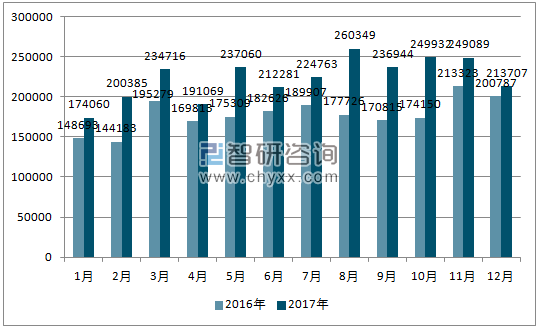 2016、2017年单月巴西汽车分车型产量