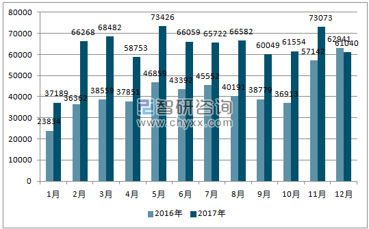 2016、2017年单月巴西汽车分车型出口量