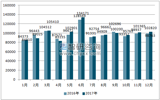 2016、2017年单月澳大利亚汽车分车型销量