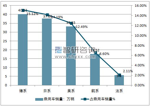 2017年12月乘用车分国别销量走势分析