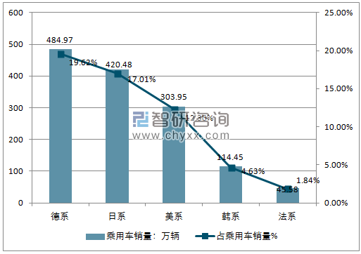 2017年1-12月乘用车分国别销量走势分析