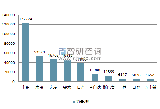 2017年12月份日本汽车分制造商销量前十销量情况