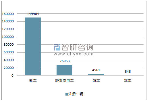2017年12月份巴西汽车分车型注册量