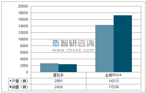 2018年1月一汽丰田SUV分品牌产销量结构图