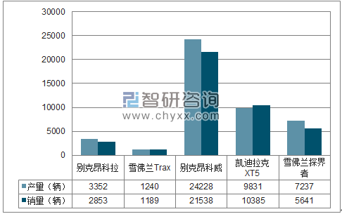 2018年1月上汽通用SUV分品牌产销量结构图