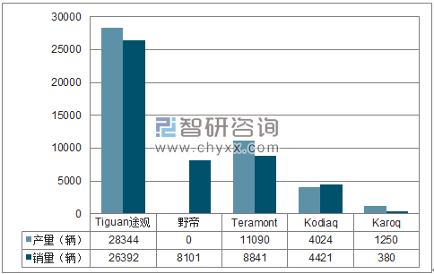 2018年1月上汽大众SUV分品牌产销量结构图