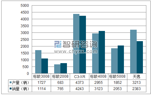 2018年1月东风神龙SUV分品牌产销量结构图