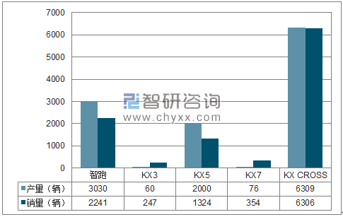 2018年1月东风悦达SUV分品牌产销量结构图