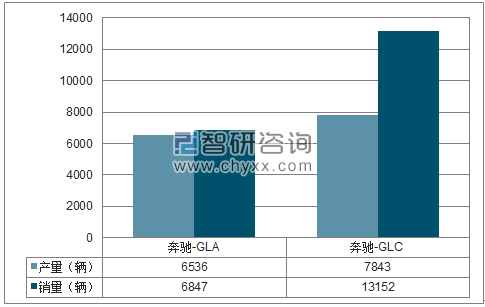 2018年1月北京奔驰SUV分品牌产销量结构图