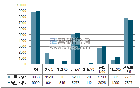 2018年1月奇瑞SUV分品牌产销量结构图