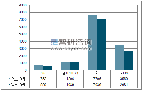 2018年1月比亚迪SUV分品牌产销量结构图
