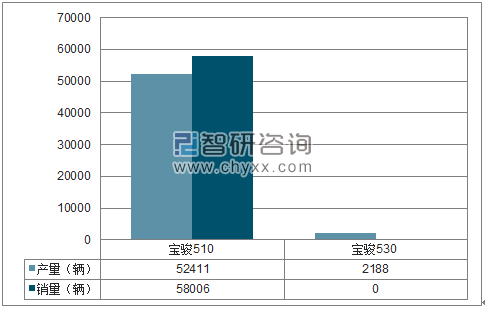 2018年1月上汽通用五菱SUV分品牌产销量结构图