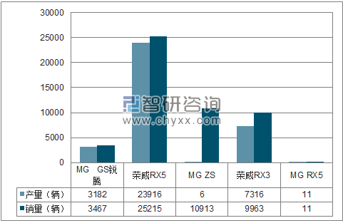 2018年1月上海股份SUV分品牌产销量结构图