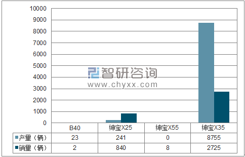 2018年1月北汽股份SUV分品牌产销量结构图
