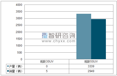 2018年1月观致SUV分品牌产销量结构图