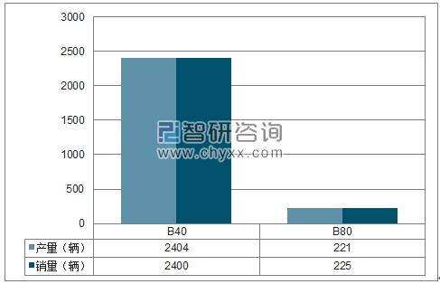 2018年1月北汽越野SUV分品牌产销量结构图