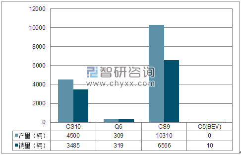 2018年1月长丰集团SUV分品牌产销量结构图